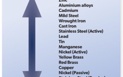 Galvanic Corrosion – the importance of designing-out corrosion hotspot